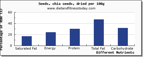 chart to show highest saturated fat in chia seeds per 100g